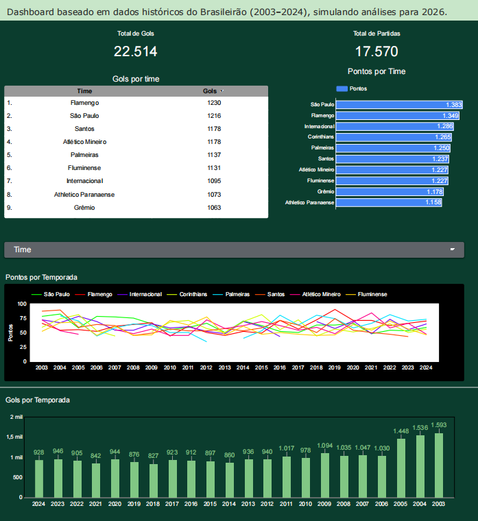 Dashboard: Histórico do Brasileirão (2003–2024)